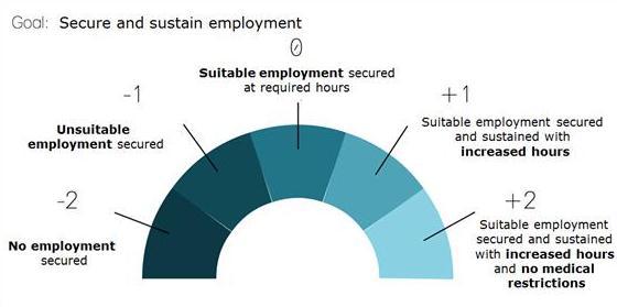 An image of Goal Attainment Scaling for a goal to secure and sustain employment
